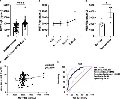 Characterization of METRNβ as a novel biomarker of Coronavirus disease 2019 severity and prognosis